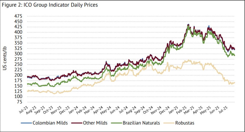 Coffee prices have continued to trend downwards across June and July.
